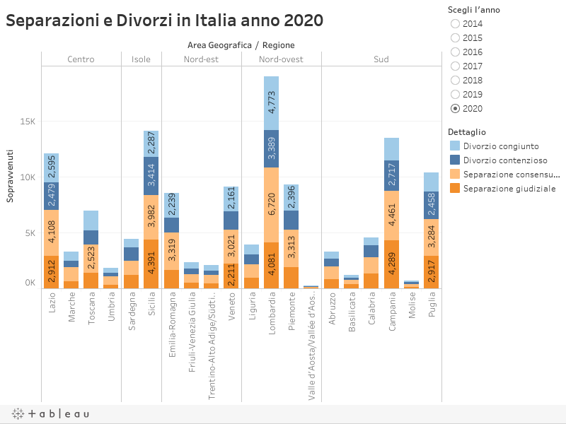 Separazioni e Divorzi in Italia 